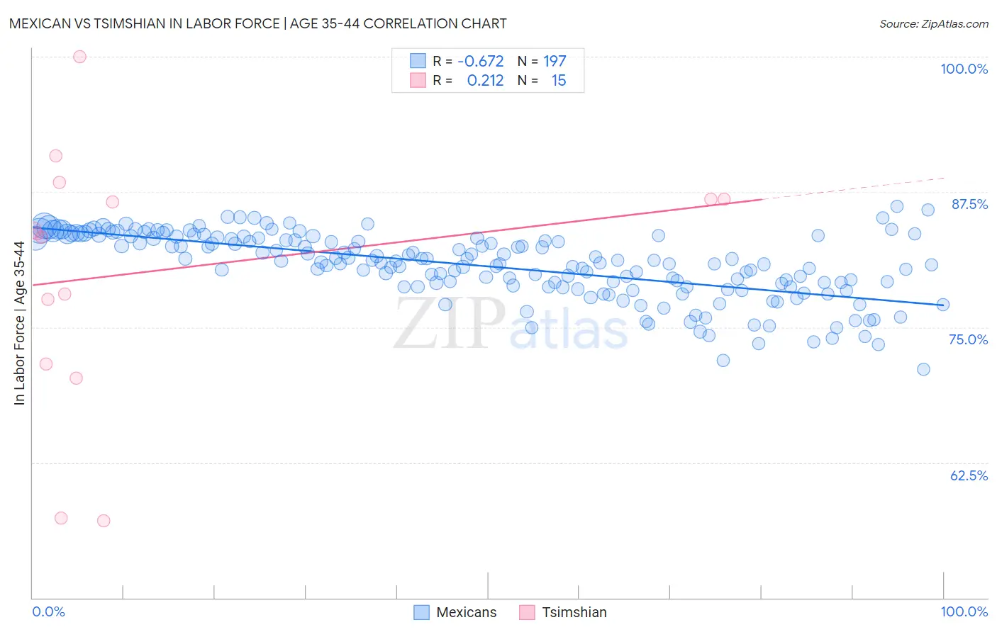 Mexican vs Tsimshian In Labor Force | Age 35-44