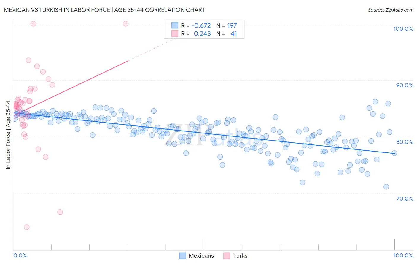 Mexican vs Turkish In Labor Force | Age 35-44