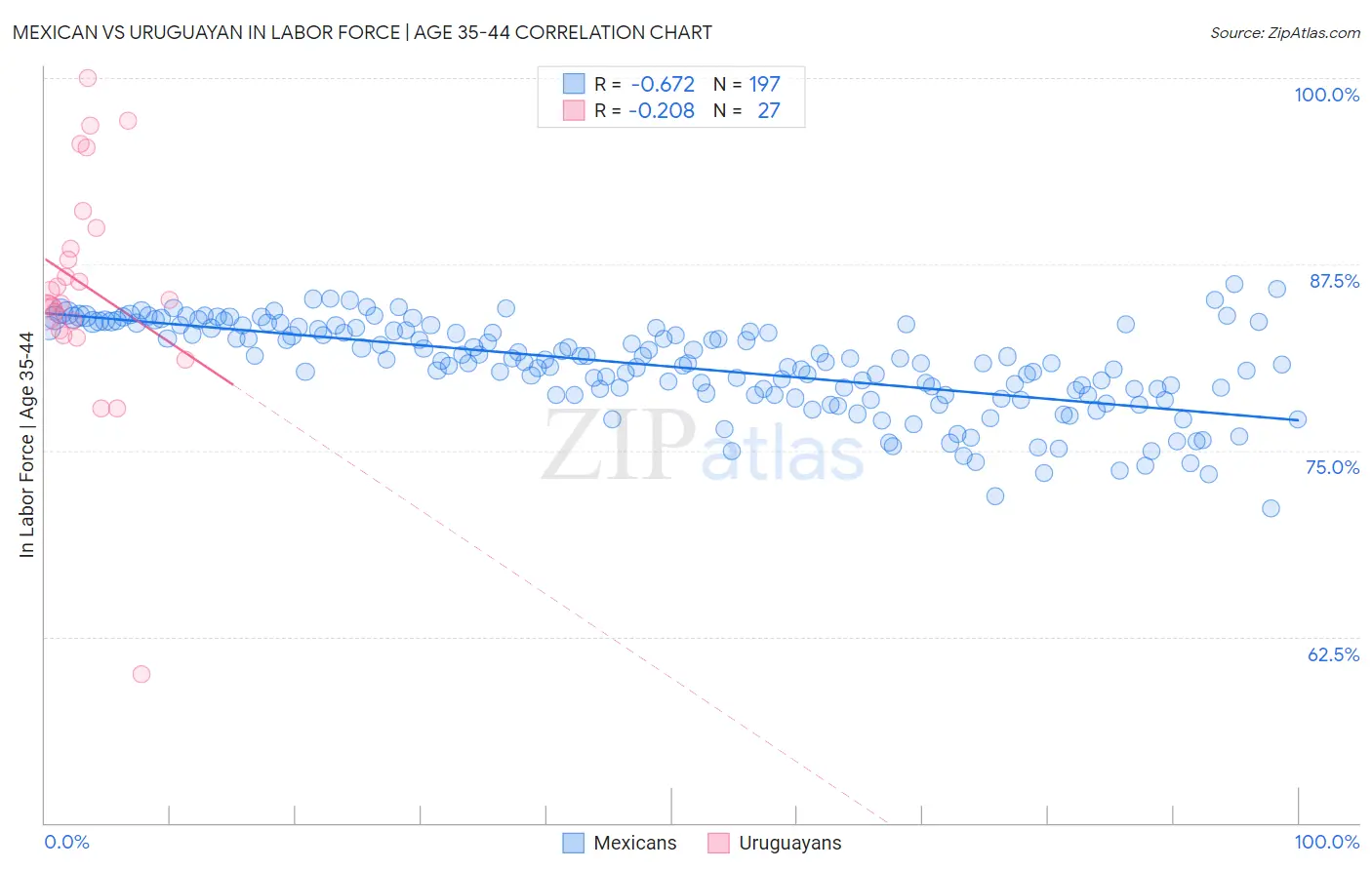 Mexican vs Uruguayan In Labor Force | Age 35-44