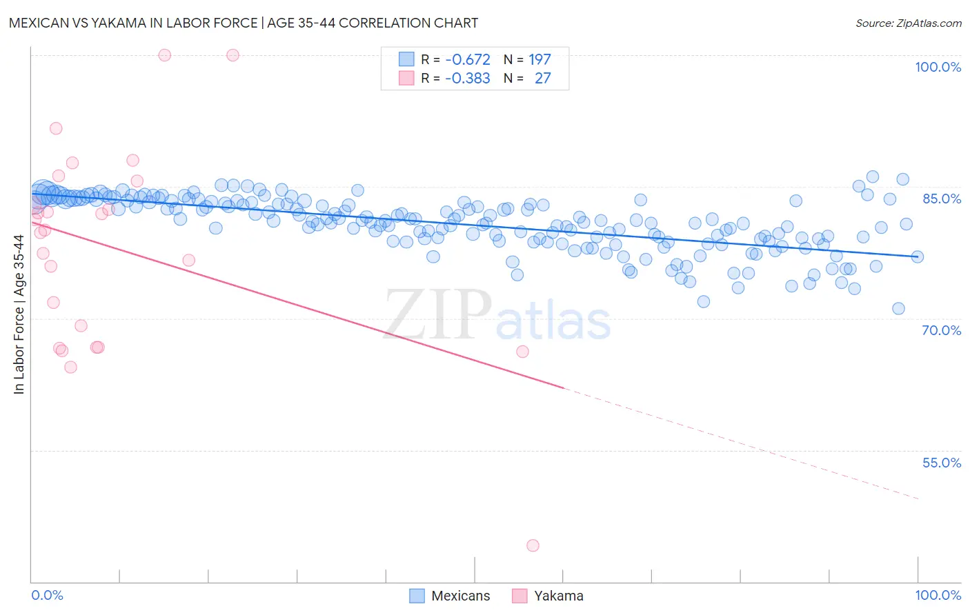 Mexican vs Yakama In Labor Force | Age 35-44