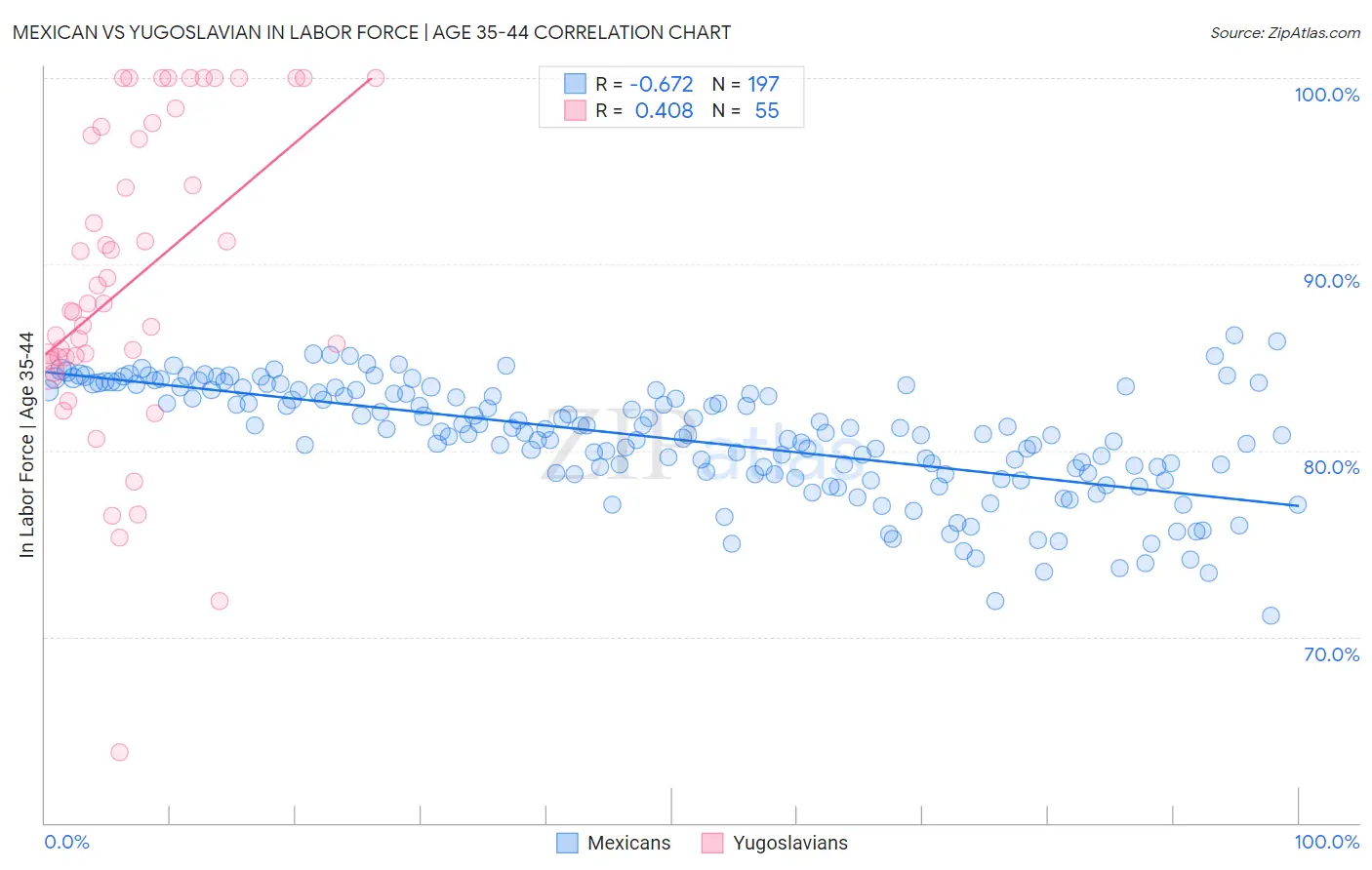Mexican vs Yugoslavian In Labor Force | Age 35-44