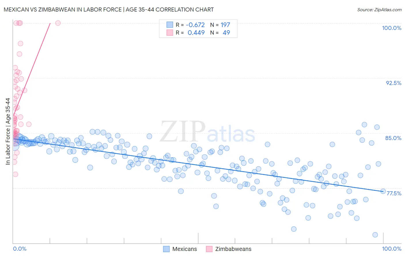 Mexican vs Zimbabwean In Labor Force | Age 35-44