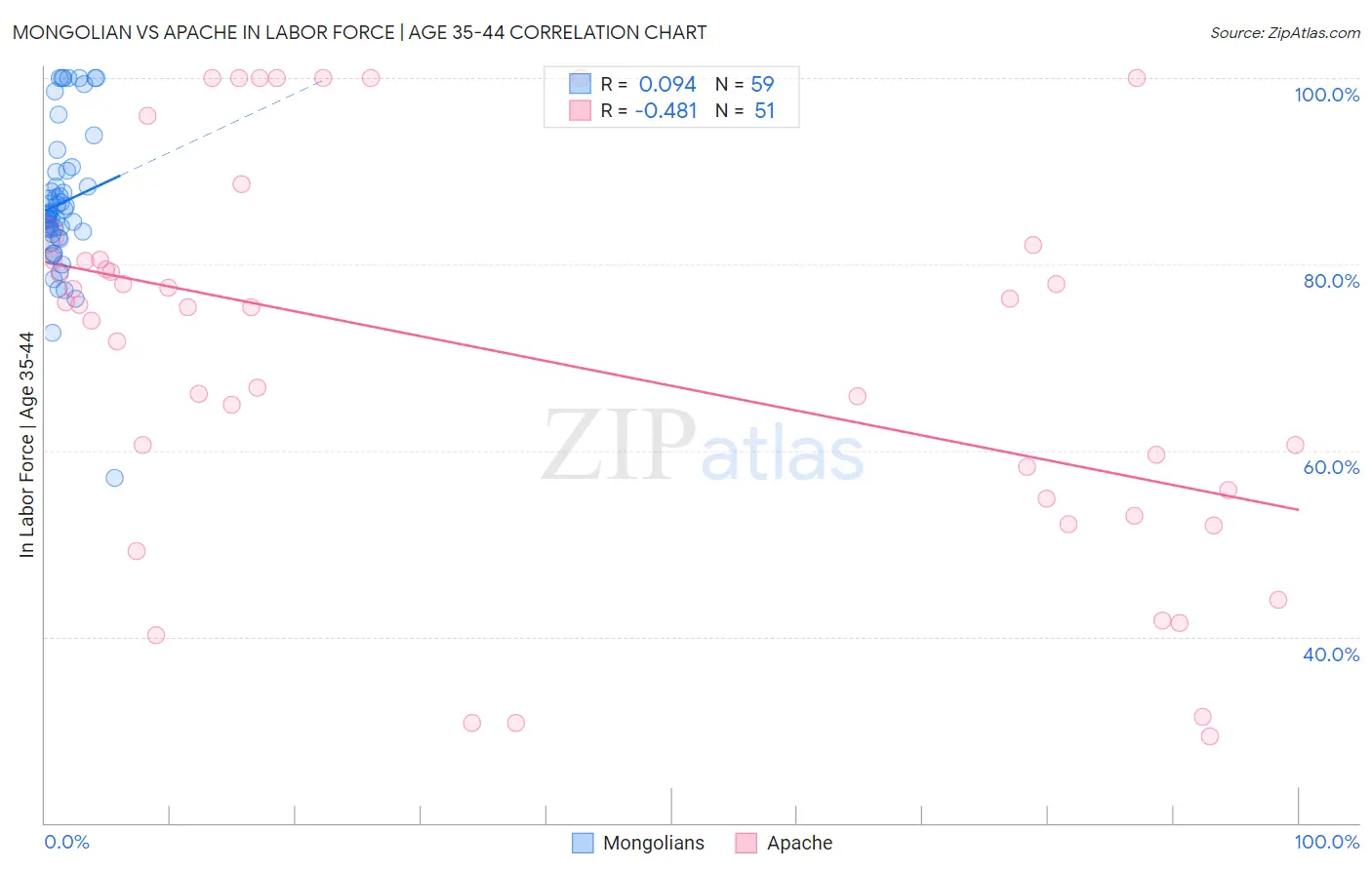 Mongolian vs Apache In Labor Force | Age 35-44