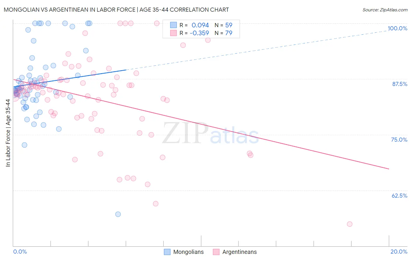 Mongolian vs Argentinean In Labor Force | Age 35-44