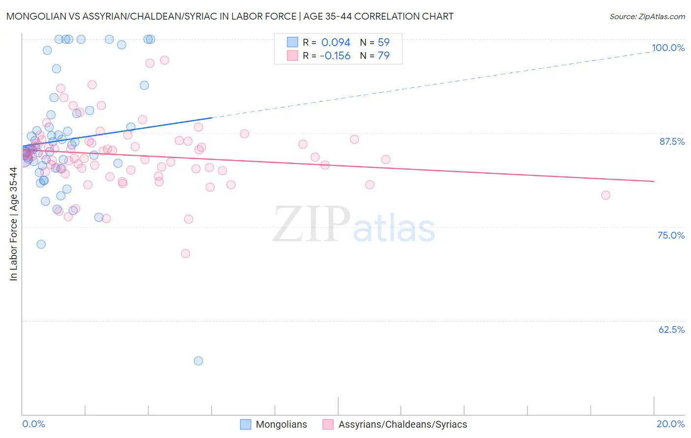 Mongolian vs Assyrian/Chaldean/Syriac In Labor Force | Age 35-44