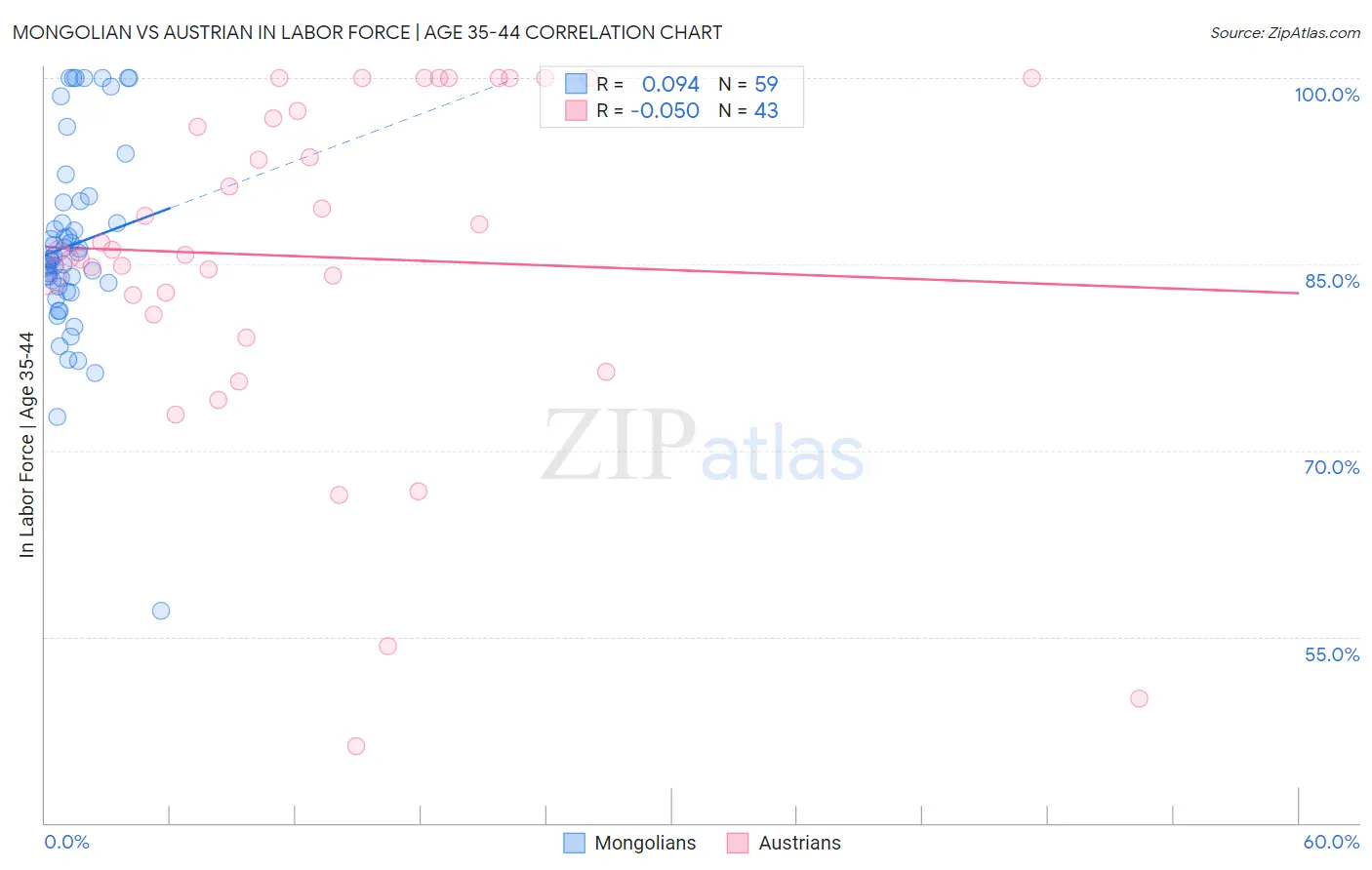 Mongolian vs Austrian In Labor Force | Age 35-44