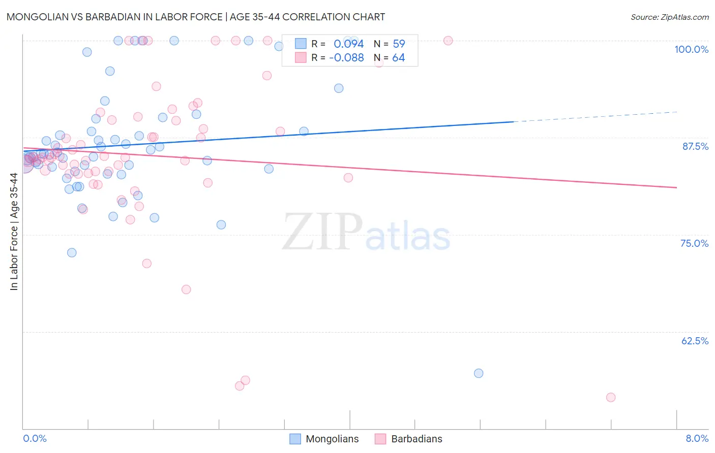 Mongolian vs Barbadian In Labor Force | Age 35-44