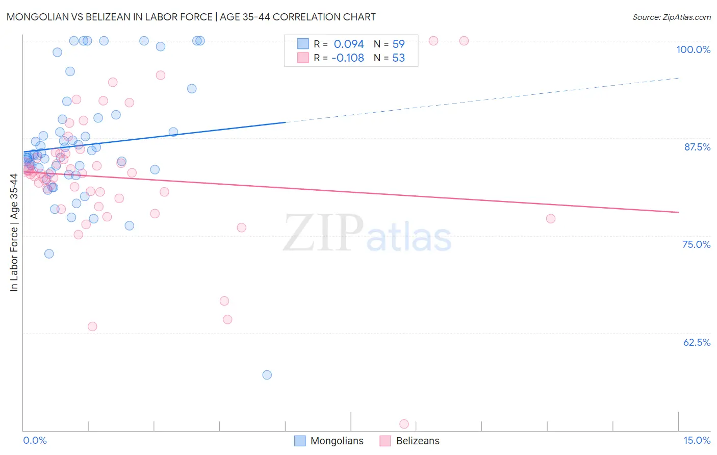 Mongolian vs Belizean In Labor Force | Age 35-44