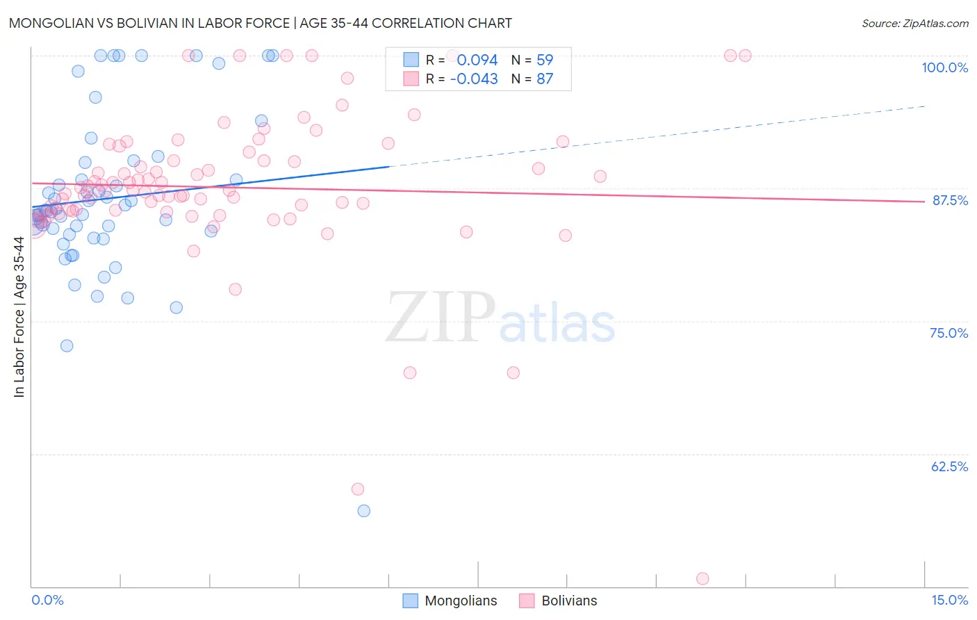 Mongolian vs Bolivian In Labor Force | Age 35-44
