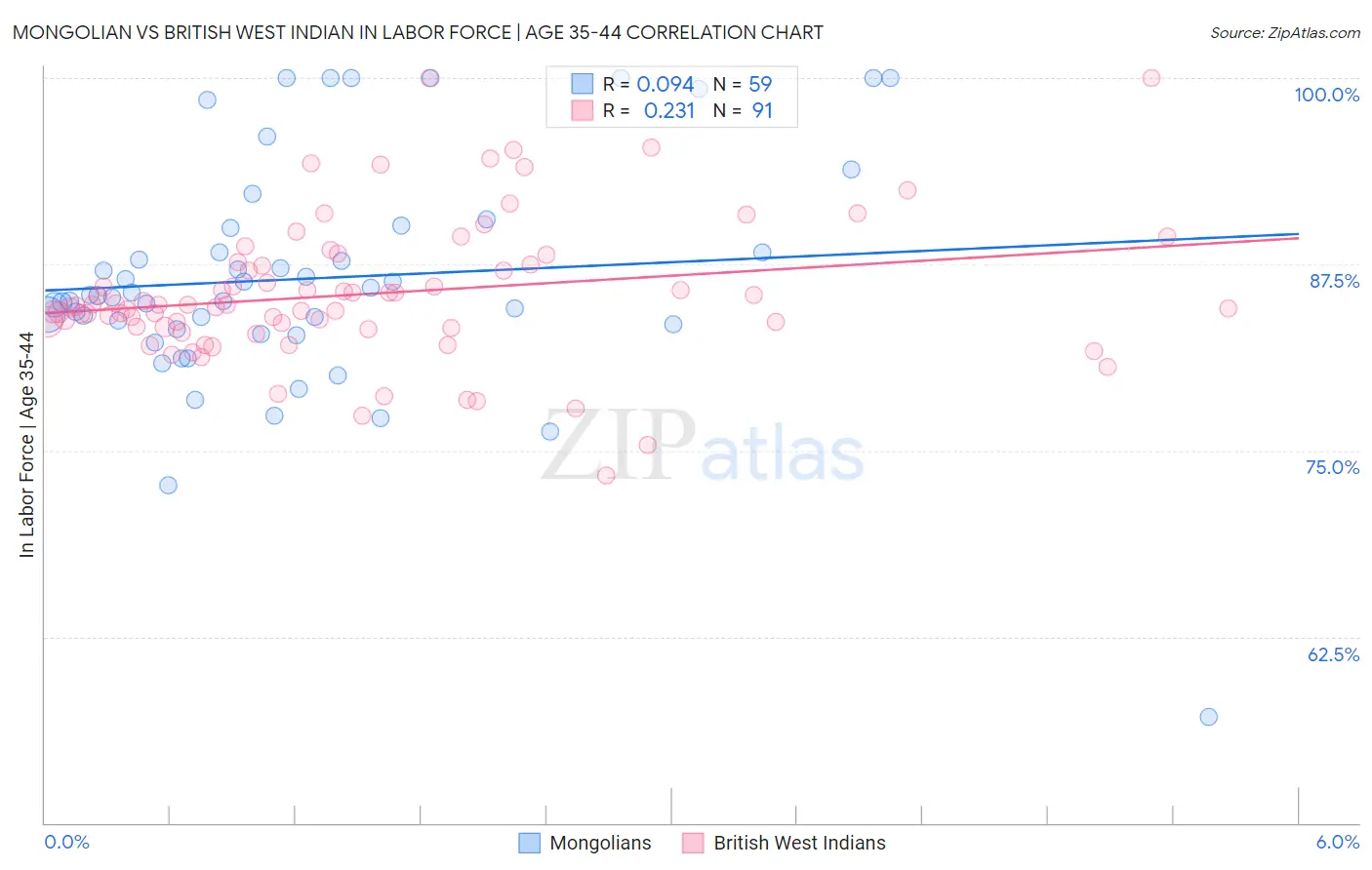 Mongolian vs British West Indian In Labor Force | Age 35-44