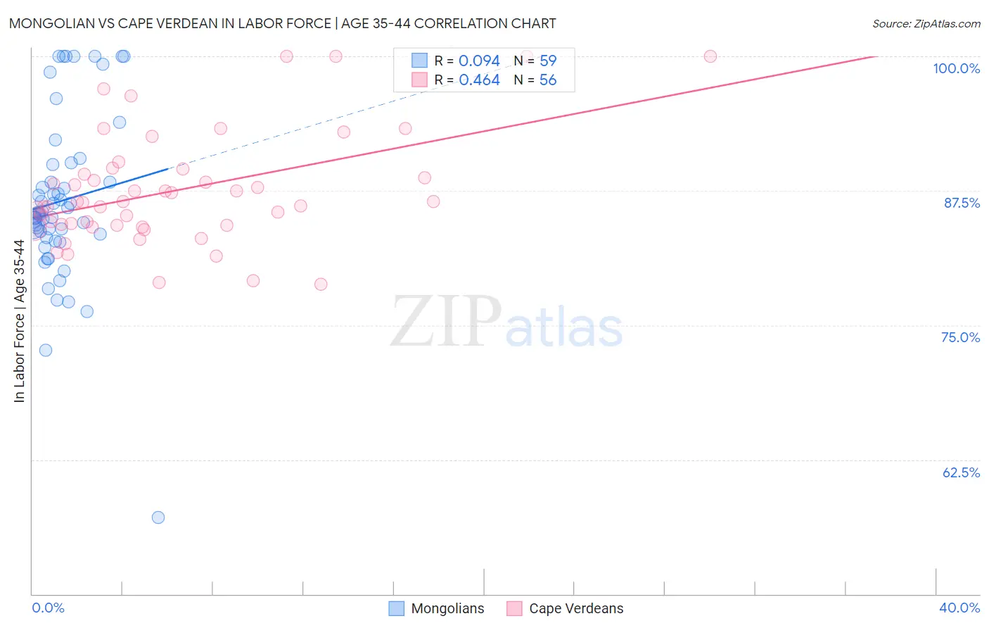 Mongolian vs Cape Verdean In Labor Force | Age 35-44