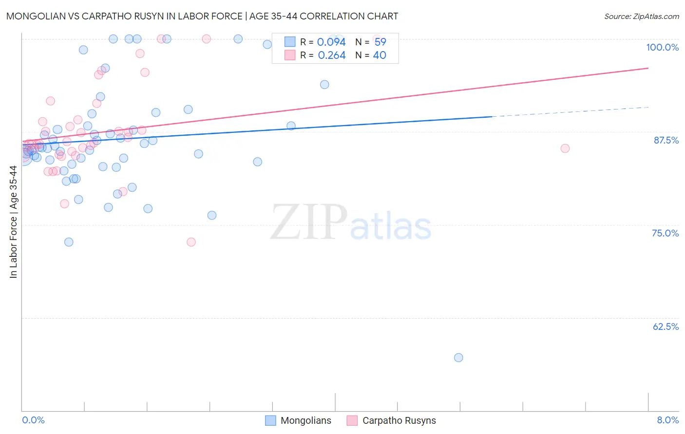 Mongolian vs Carpatho Rusyn In Labor Force | Age 35-44