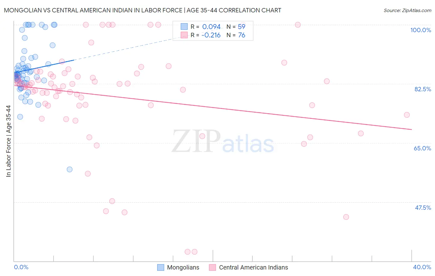 Mongolian vs Central American Indian In Labor Force | Age 35-44