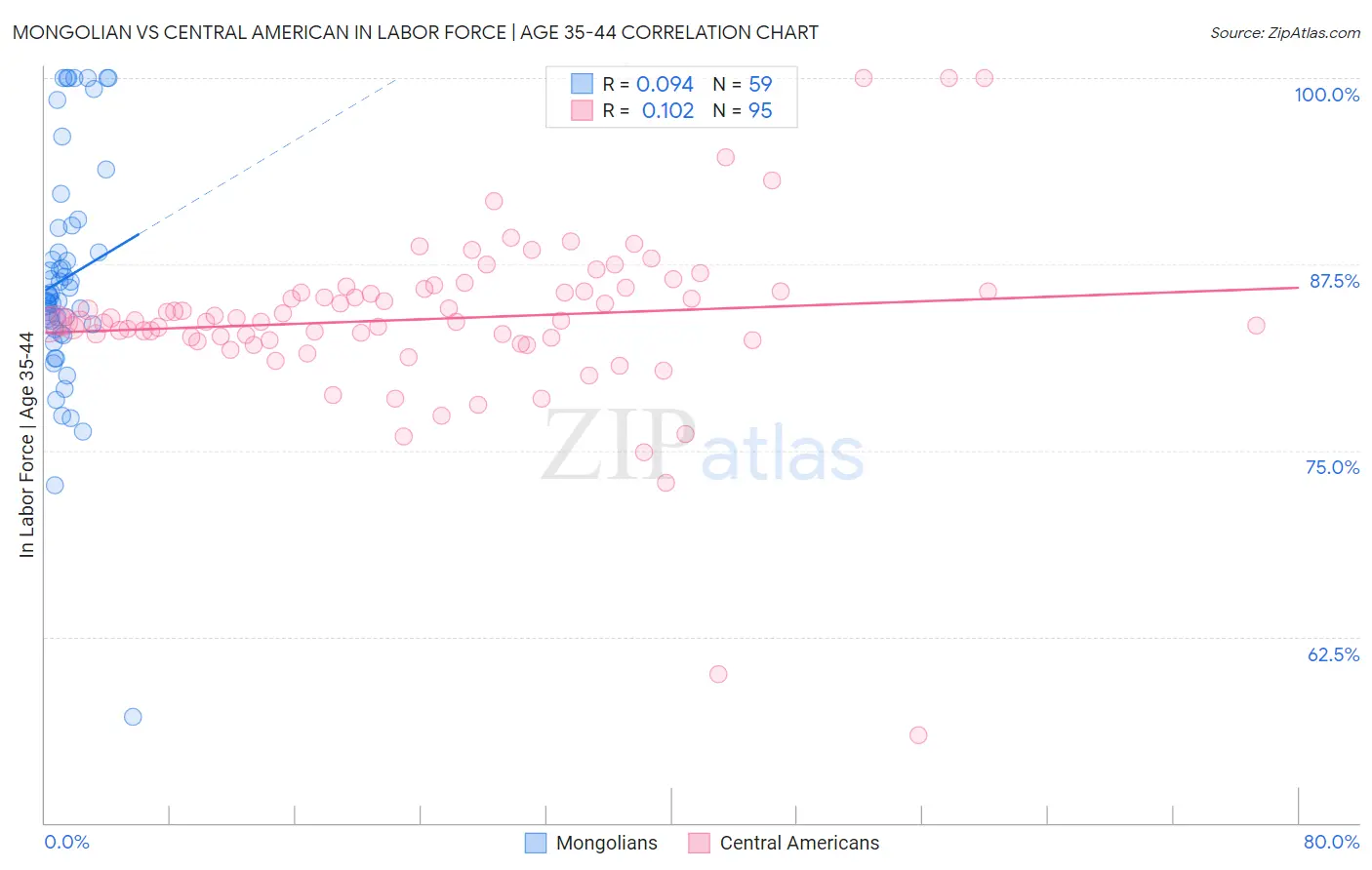 Mongolian vs Central American In Labor Force | Age 35-44