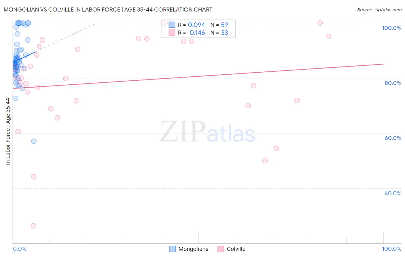 Mongolian vs Colville In Labor Force | Age 35-44