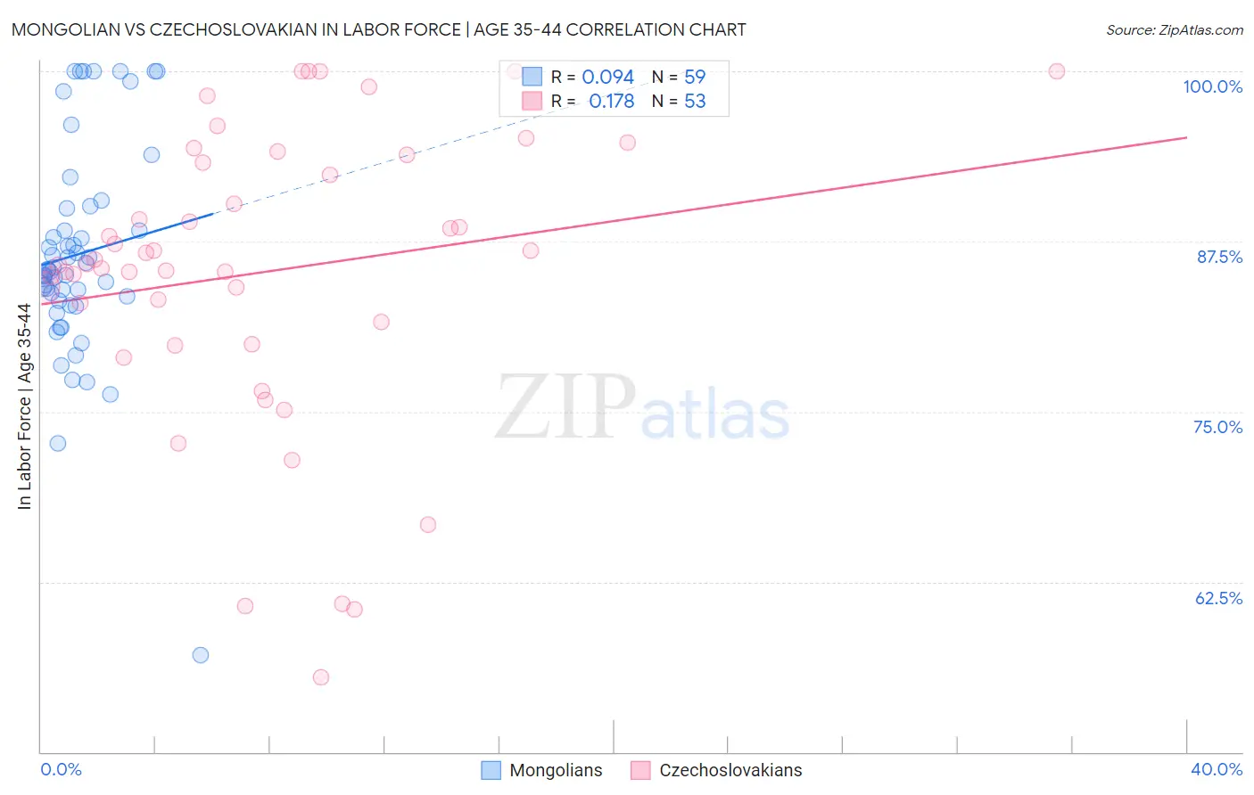 Mongolian vs Czechoslovakian In Labor Force | Age 35-44