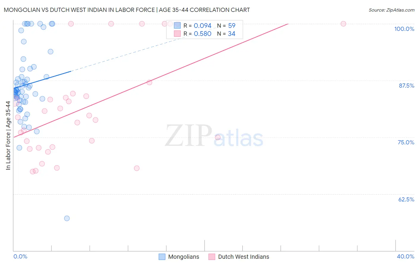 Mongolian vs Dutch West Indian In Labor Force | Age 35-44
