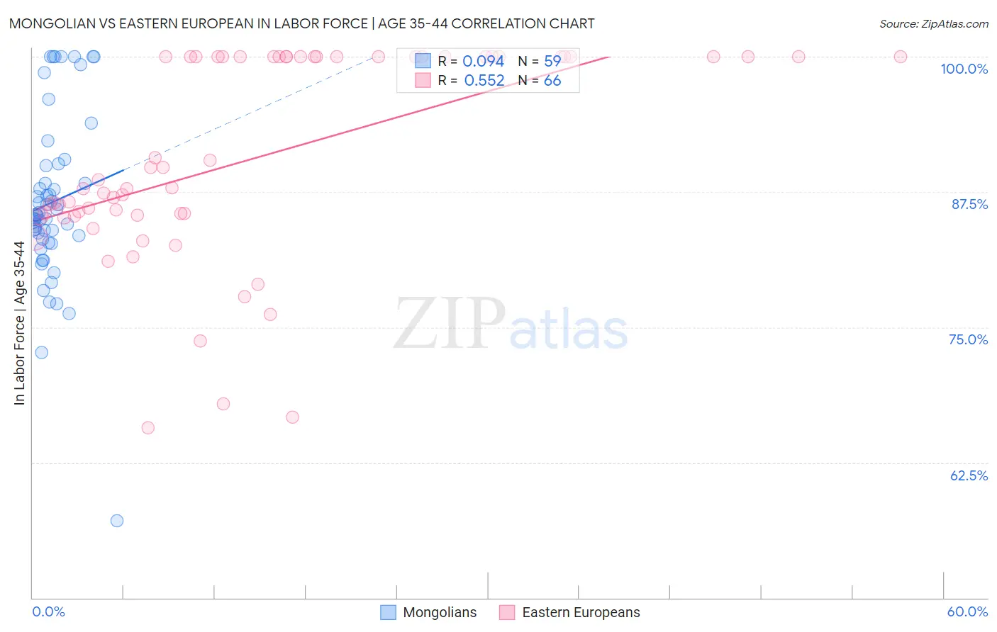 Mongolian vs Eastern European In Labor Force | Age 35-44