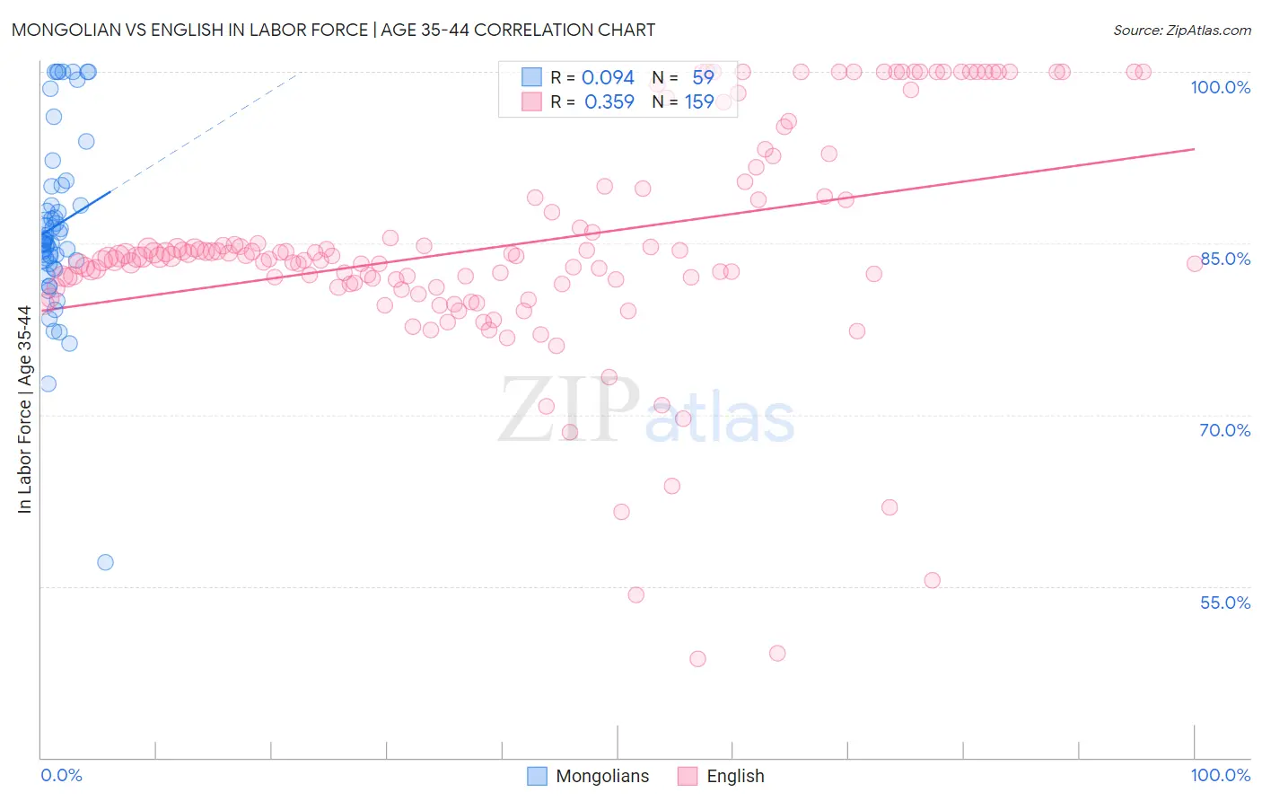 Mongolian vs English In Labor Force | Age 35-44