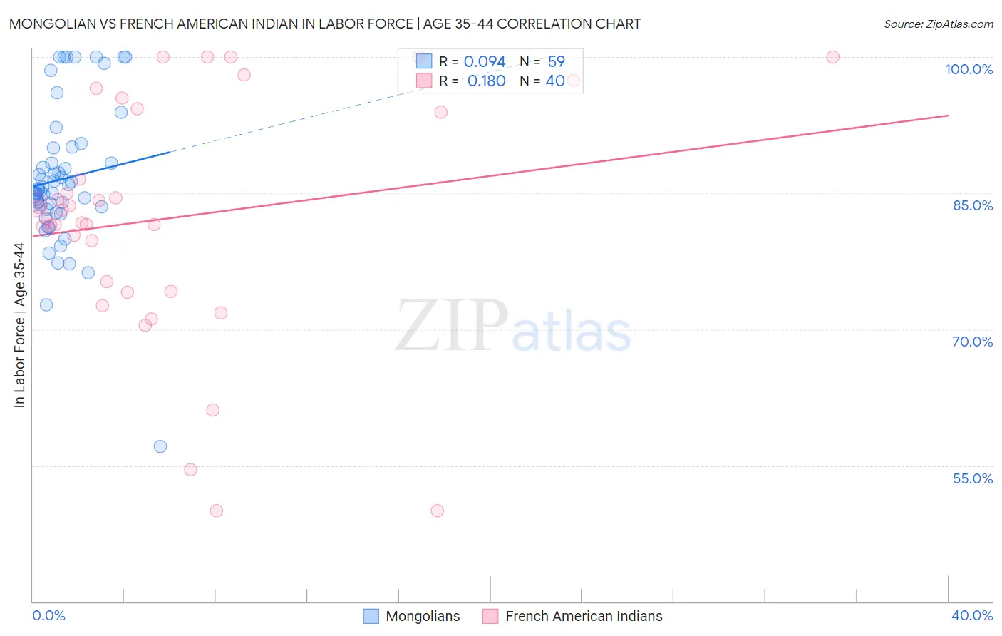Mongolian vs French American Indian In Labor Force | Age 35-44