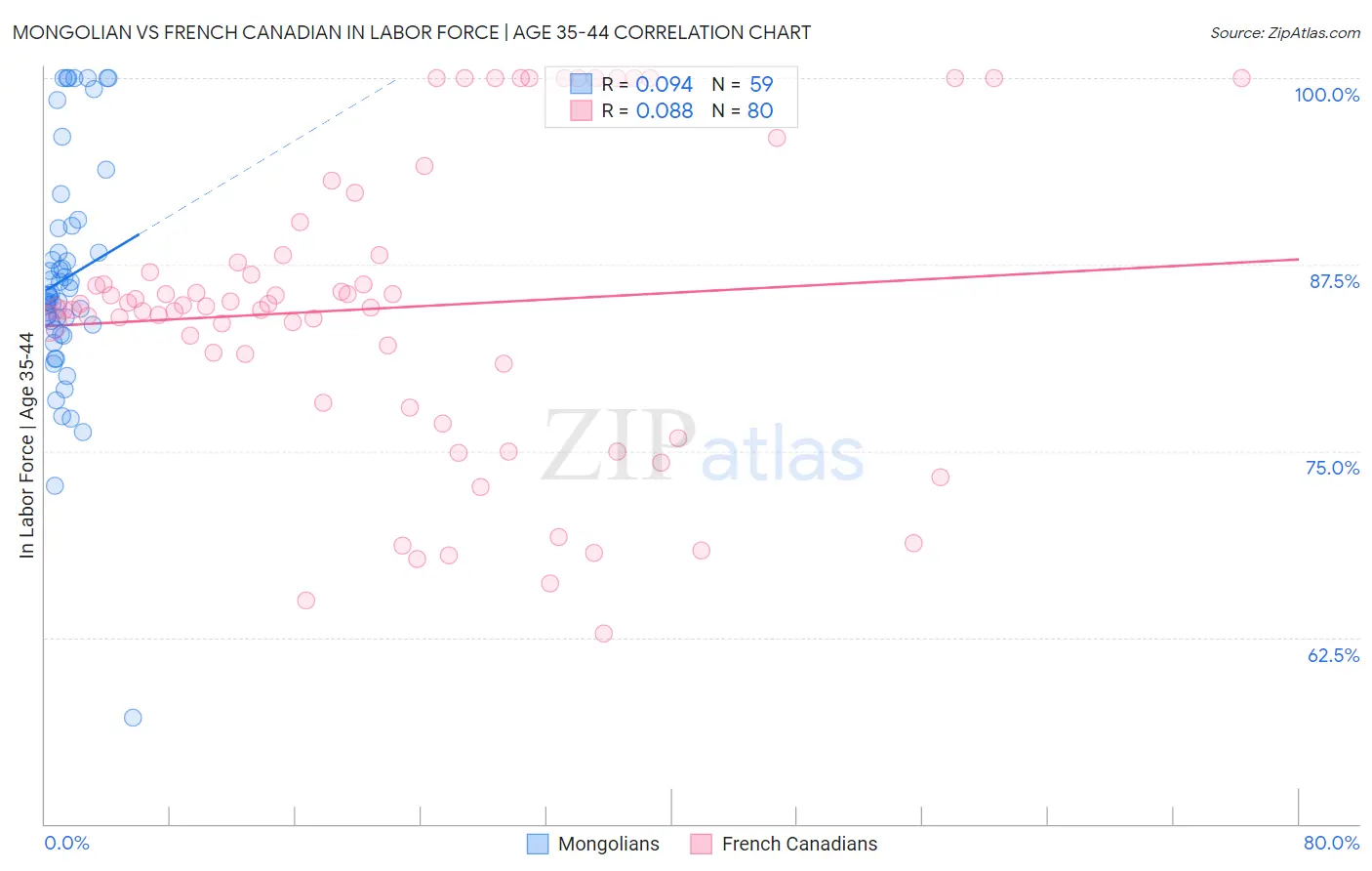Mongolian vs French Canadian In Labor Force | Age 35-44