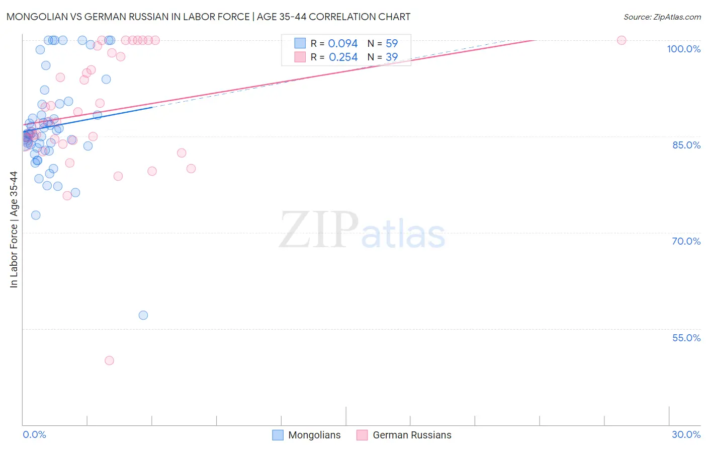 Mongolian vs German Russian In Labor Force | Age 35-44