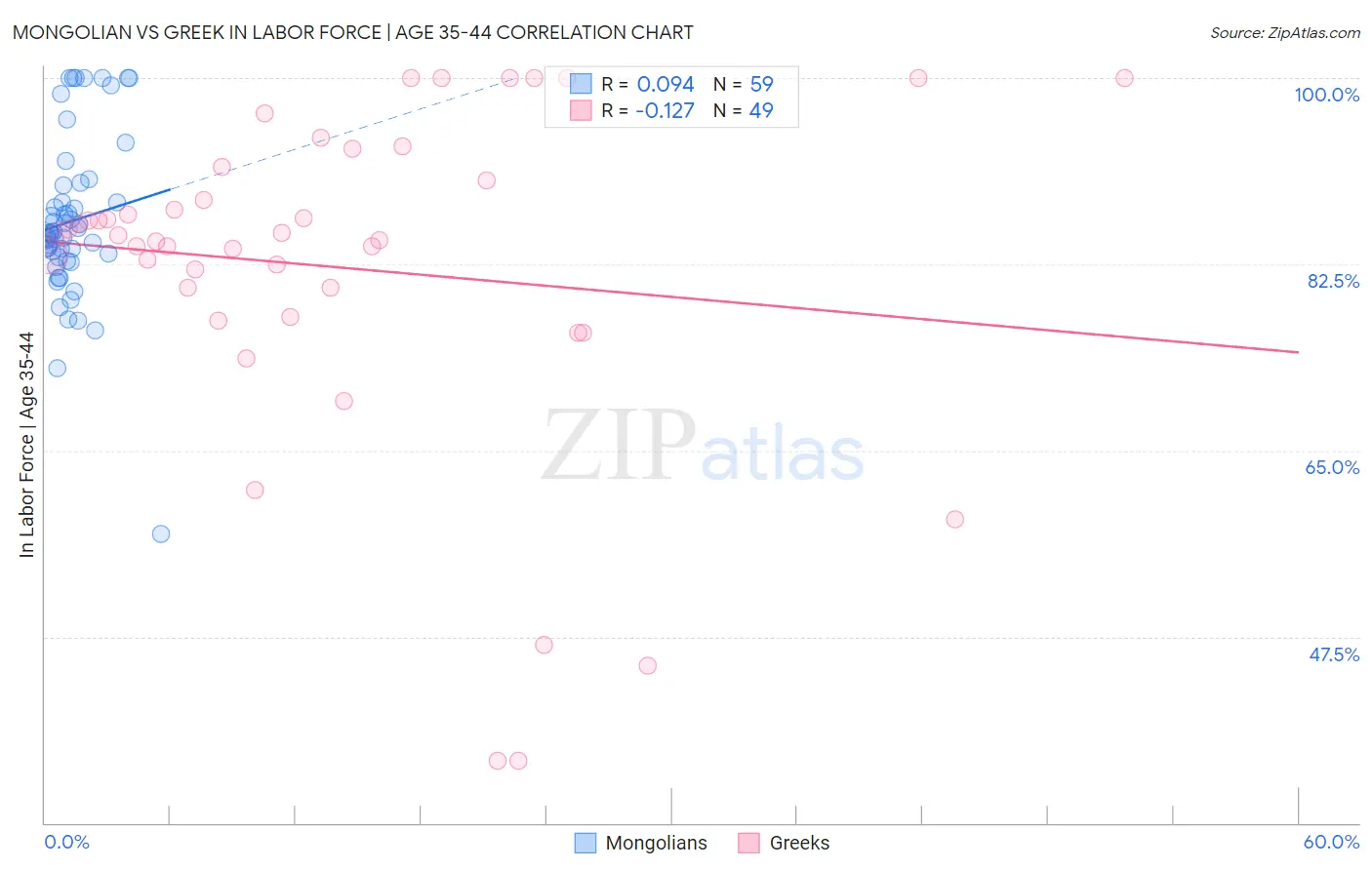 Mongolian vs Greek In Labor Force | Age 35-44