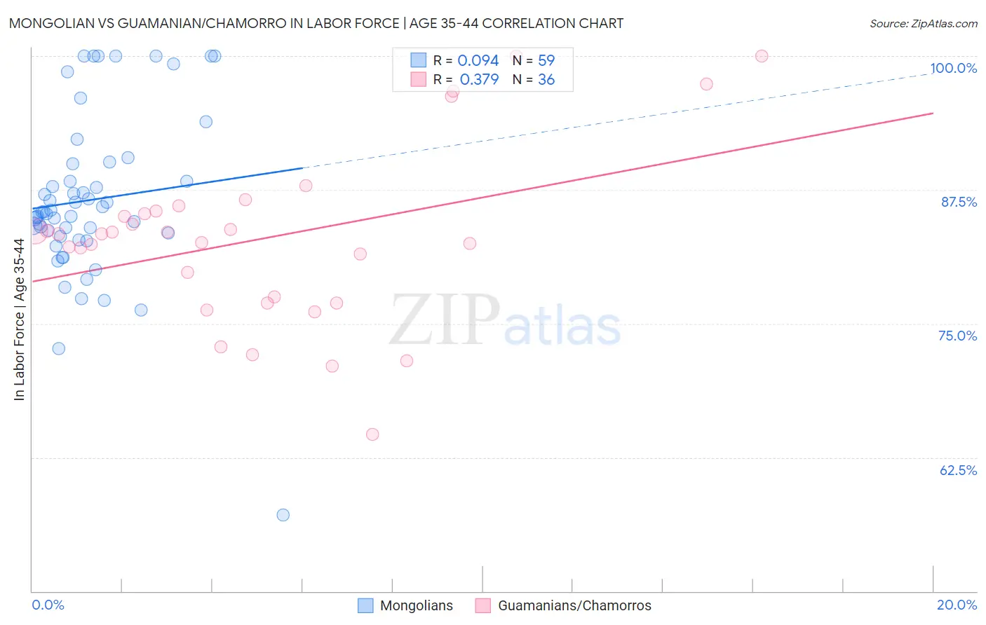 Mongolian vs Guamanian/Chamorro In Labor Force | Age 35-44