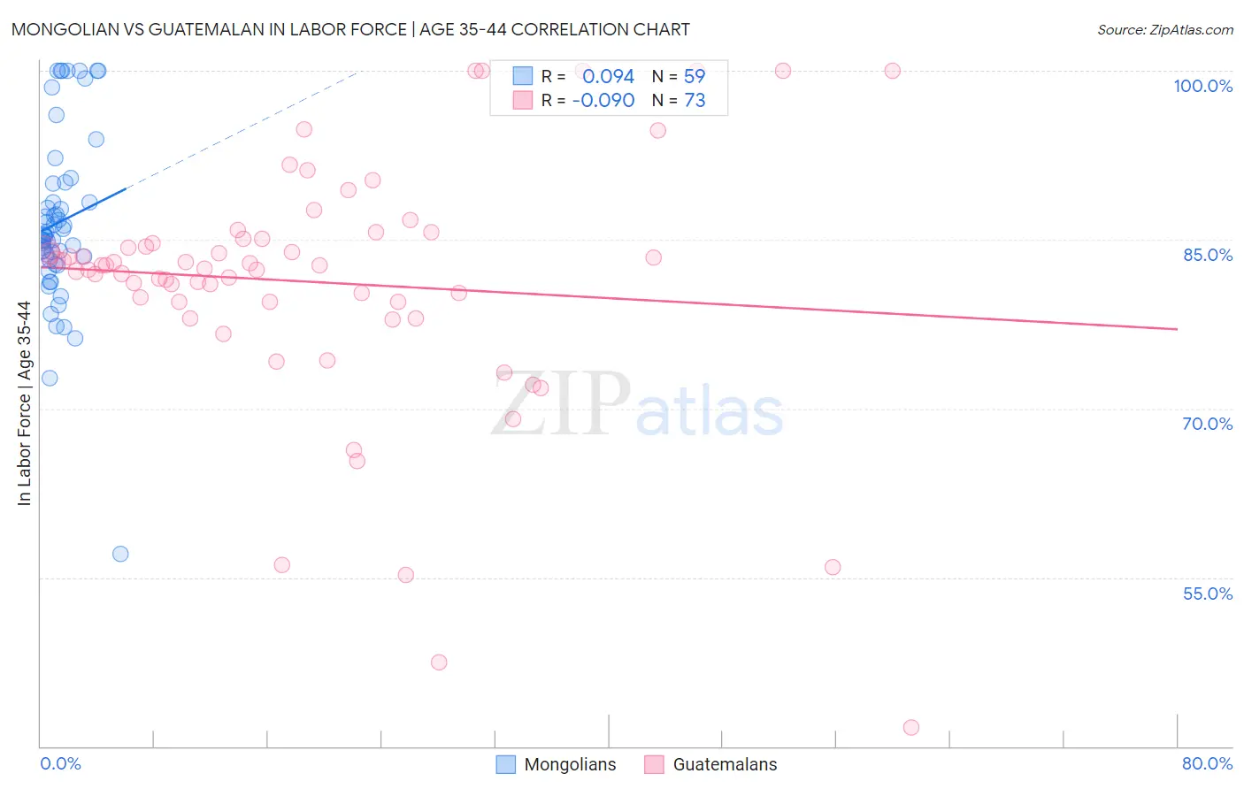 Mongolian vs Guatemalan In Labor Force | Age 35-44