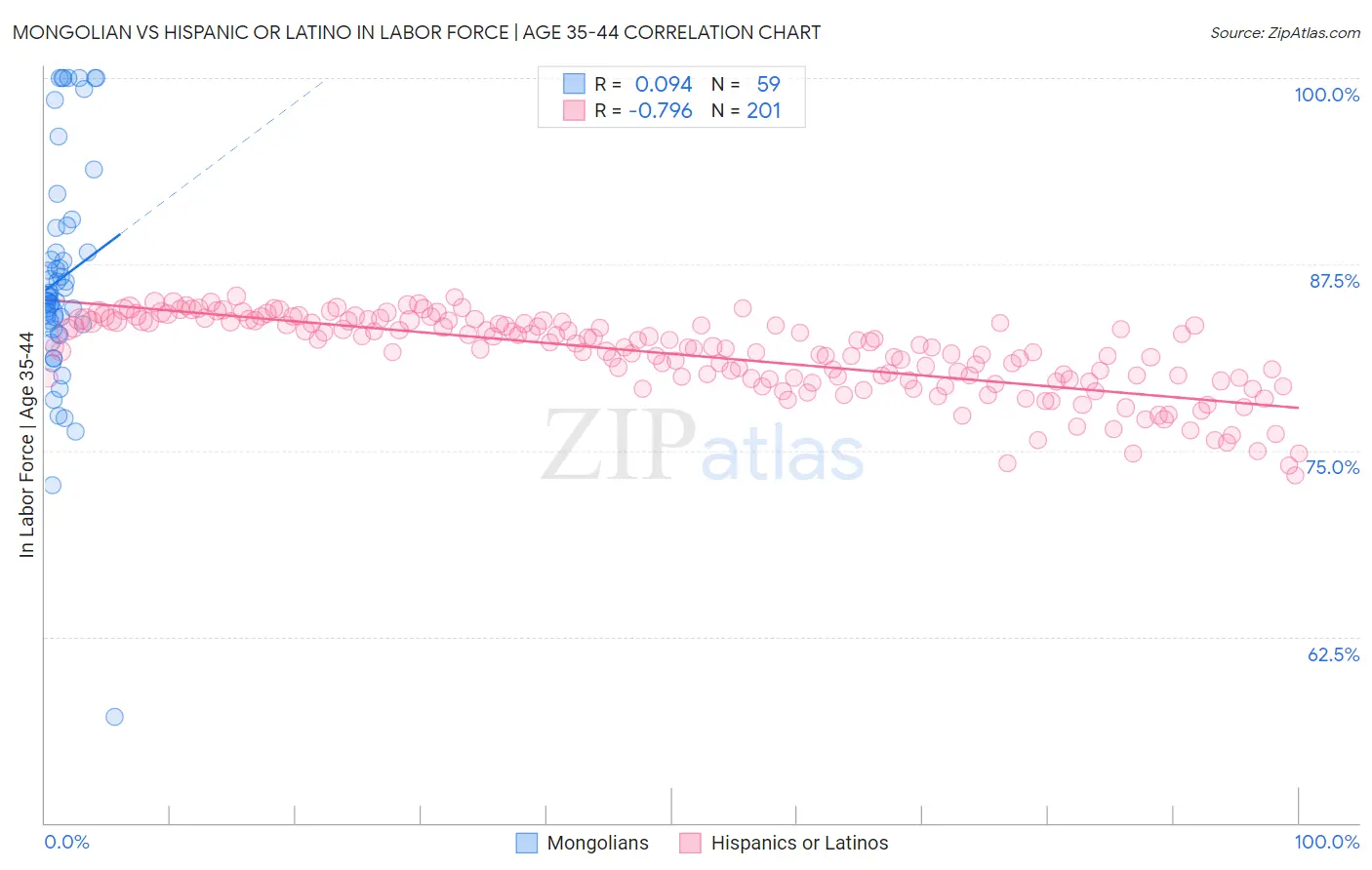 Mongolian vs Hispanic or Latino In Labor Force | Age 35-44