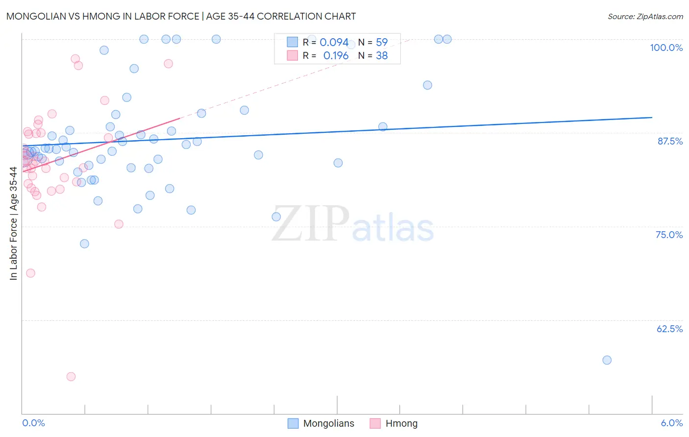 Mongolian vs Hmong In Labor Force | Age 35-44