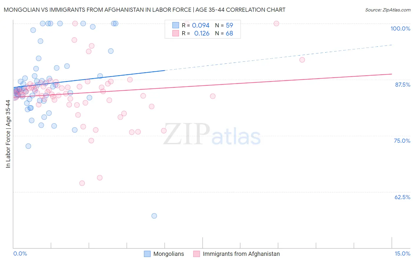Mongolian vs Immigrants from Afghanistan In Labor Force | Age 35-44
