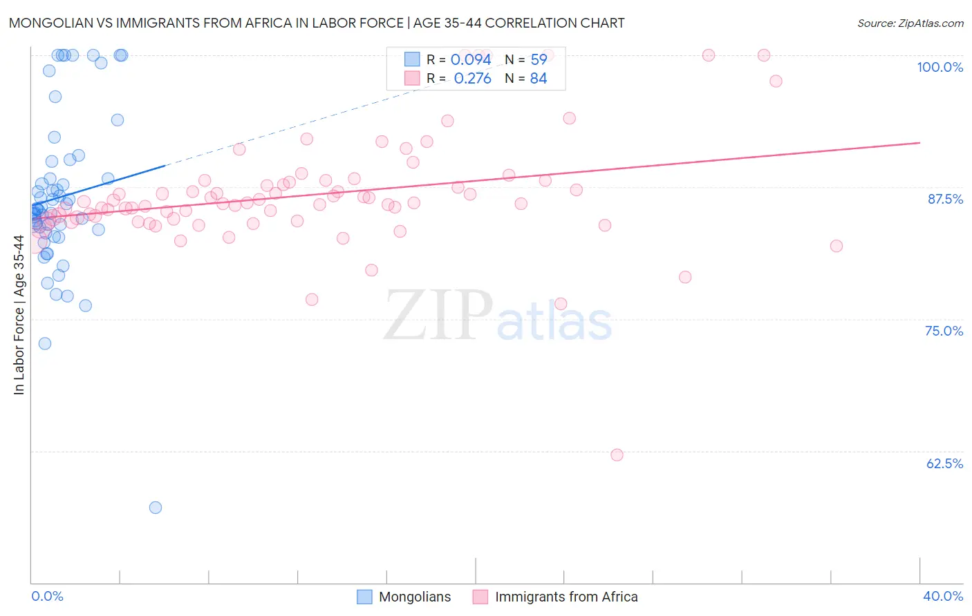 Mongolian vs Immigrants from Africa In Labor Force | Age 35-44