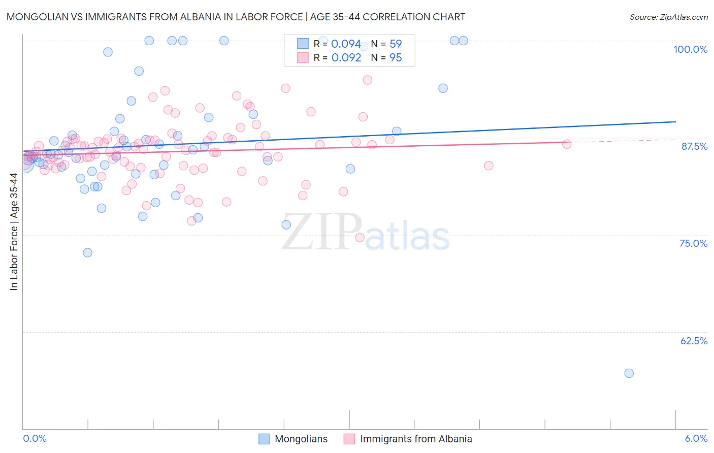 Mongolian vs Immigrants from Albania In Labor Force | Age 35-44