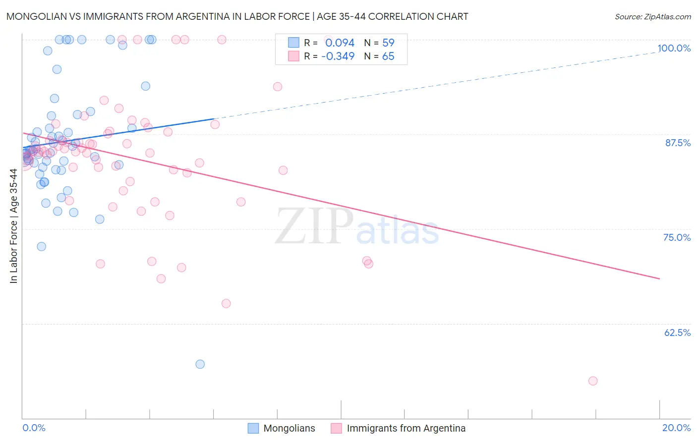 Mongolian vs Immigrants from Argentina In Labor Force | Age 35-44