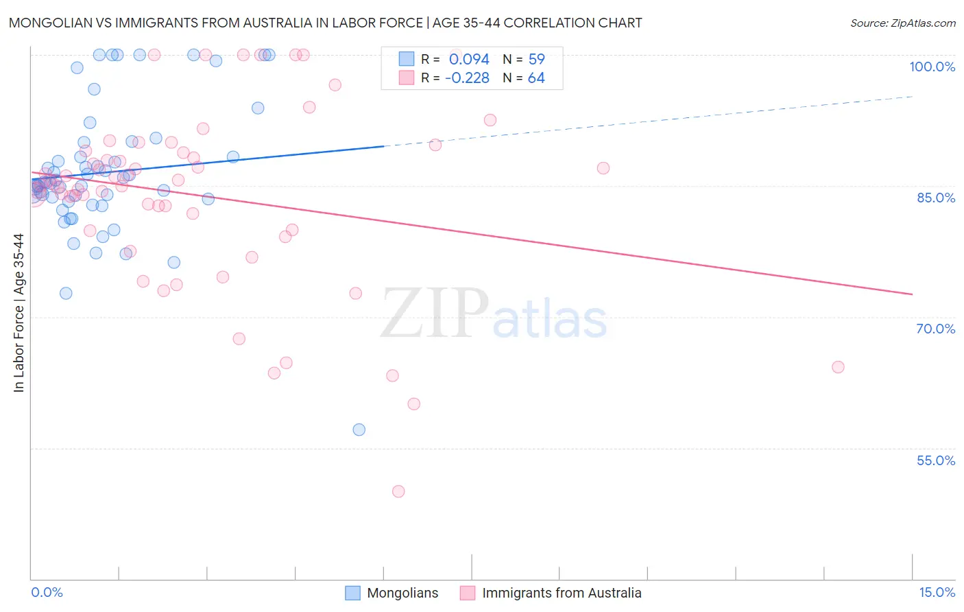 Mongolian vs Immigrants from Australia In Labor Force | Age 35-44