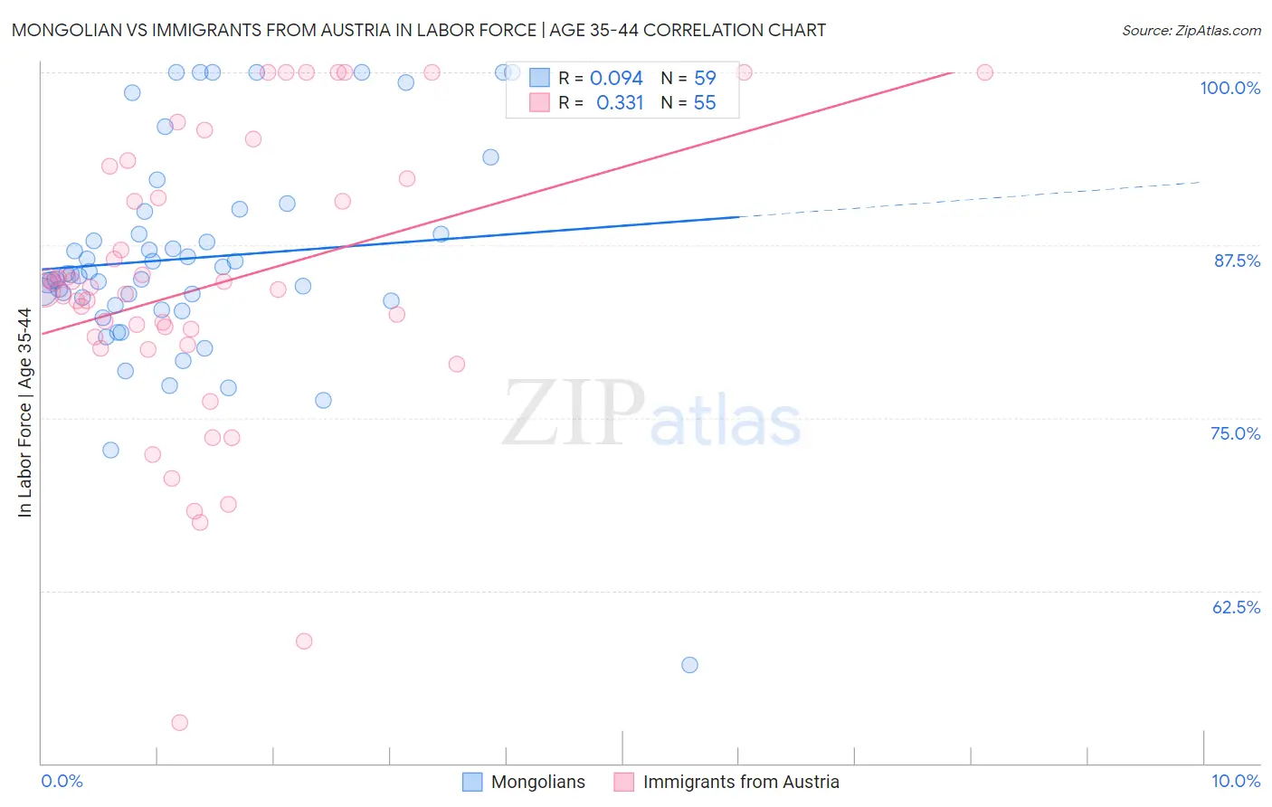 Mongolian vs Immigrants from Austria In Labor Force | Age 35-44