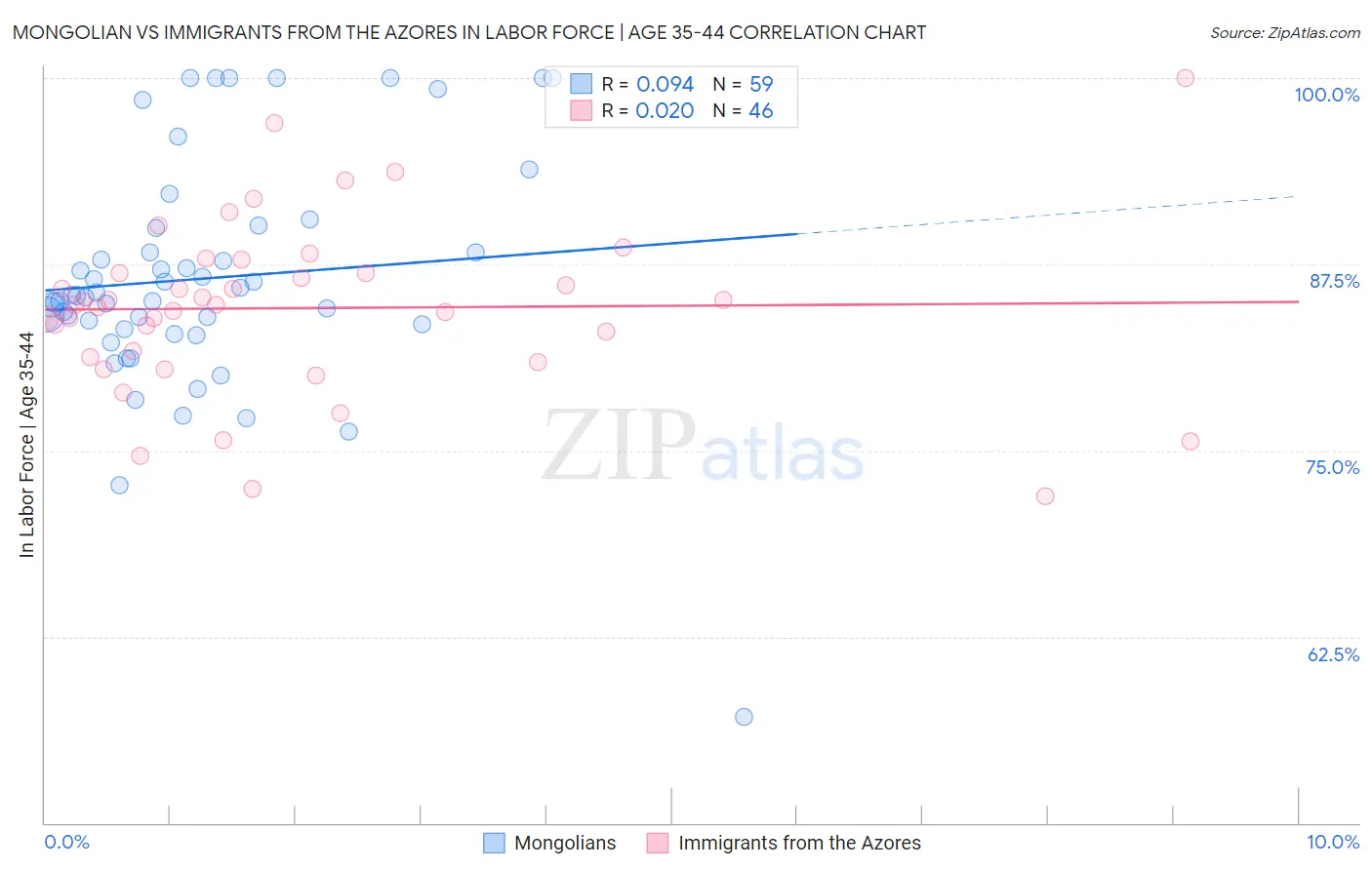 Mongolian vs Immigrants from the Azores In Labor Force | Age 35-44