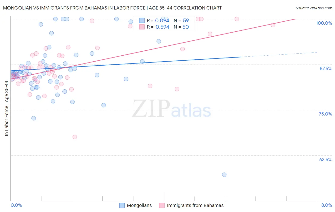 Mongolian vs Immigrants from Bahamas In Labor Force | Age 35-44