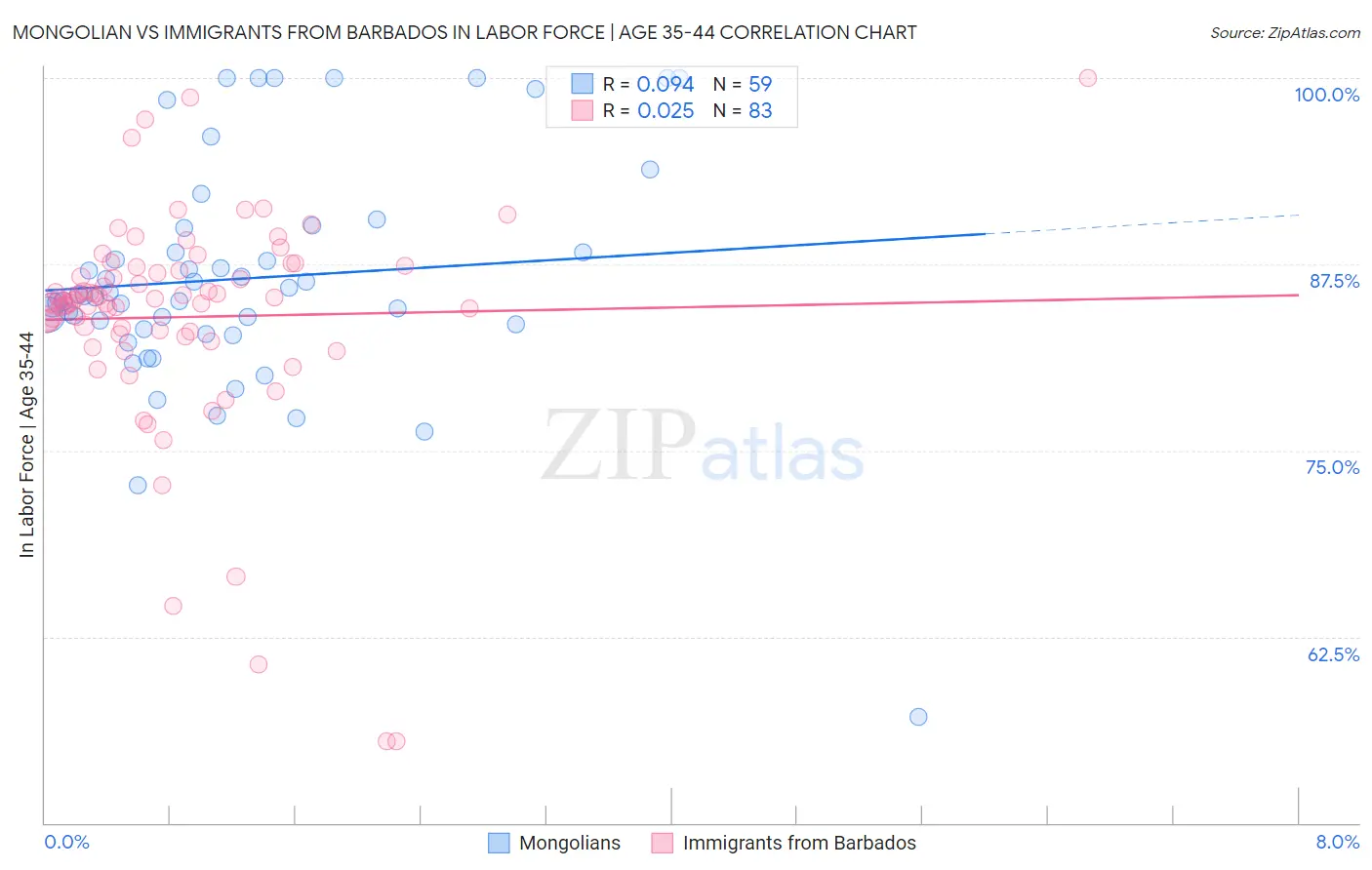 Mongolian vs Immigrants from Barbados In Labor Force | Age 35-44