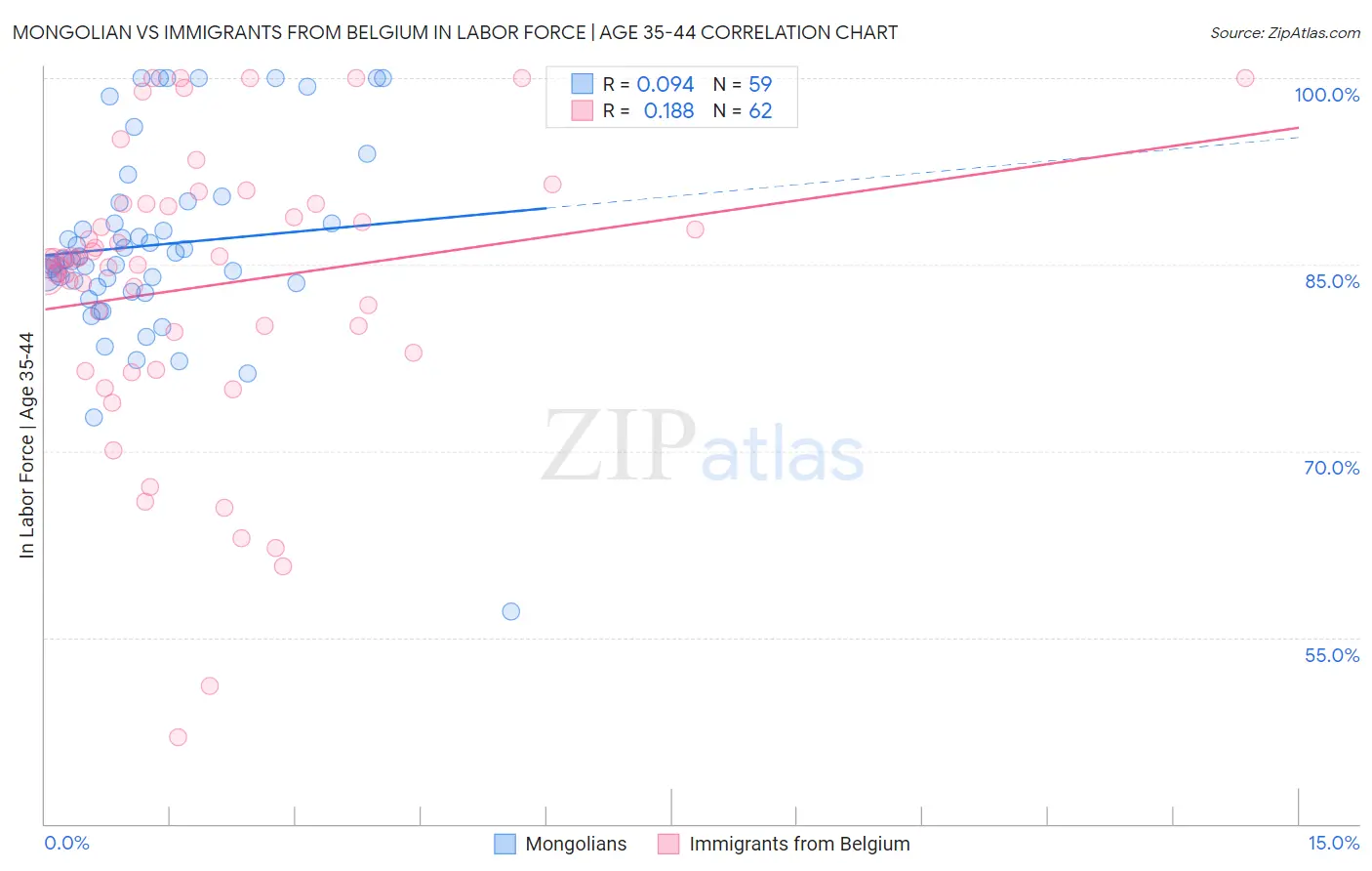 Mongolian vs Immigrants from Belgium In Labor Force | Age 35-44