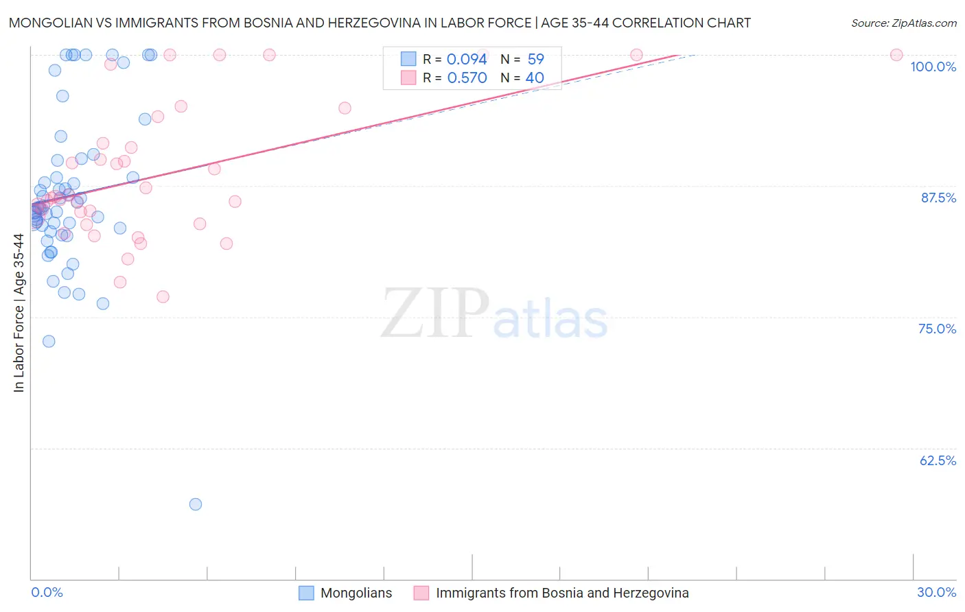 Mongolian vs Immigrants from Bosnia and Herzegovina In Labor Force | Age 35-44