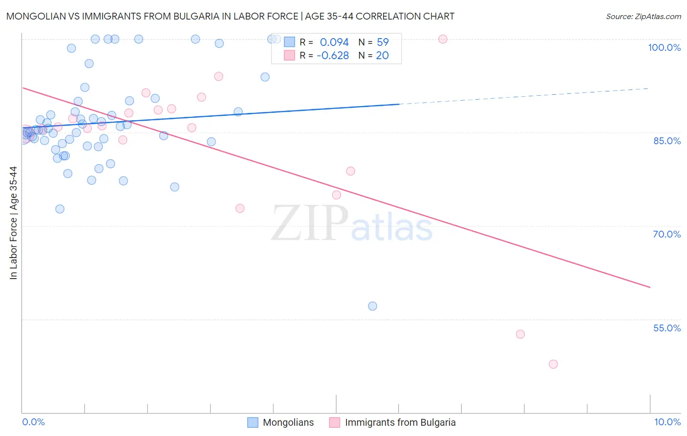 Mongolian vs Immigrants from Bulgaria In Labor Force | Age 35-44