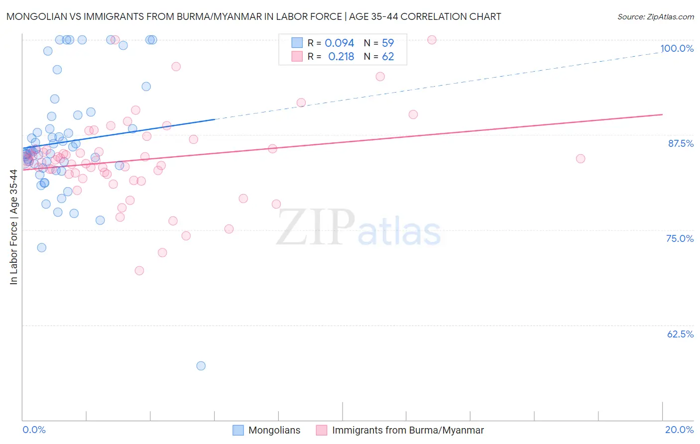 Mongolian vs Immigrants from Burma/Myanmar In Labor Force | Age 35-44
