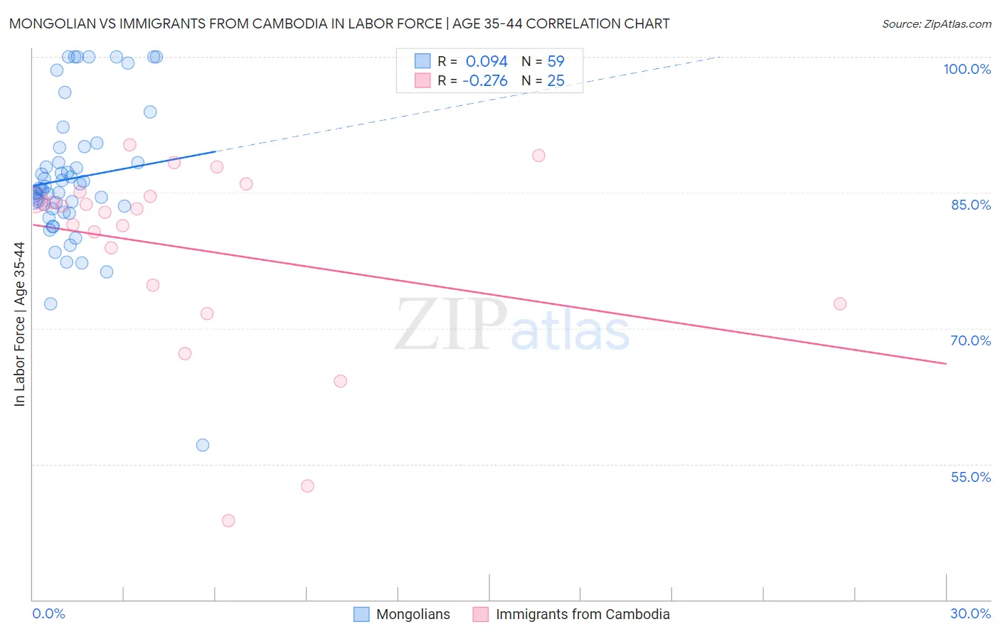 Mongolian vs Immigrants from Cambodia In Labor Force | Age 35-44