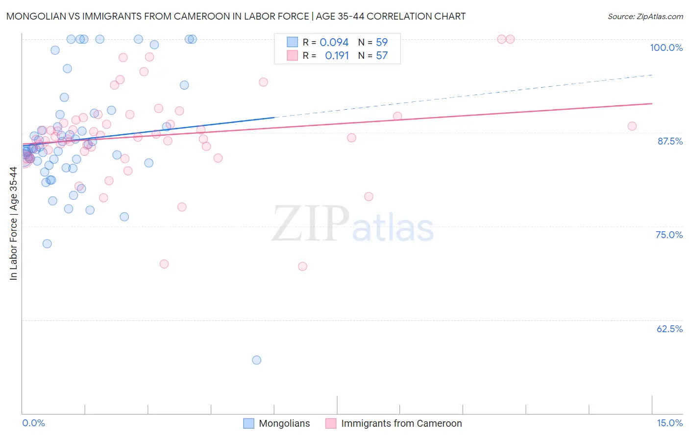Mongolian vs Immigrants from Cameroon In Labor Force | Age 35-44