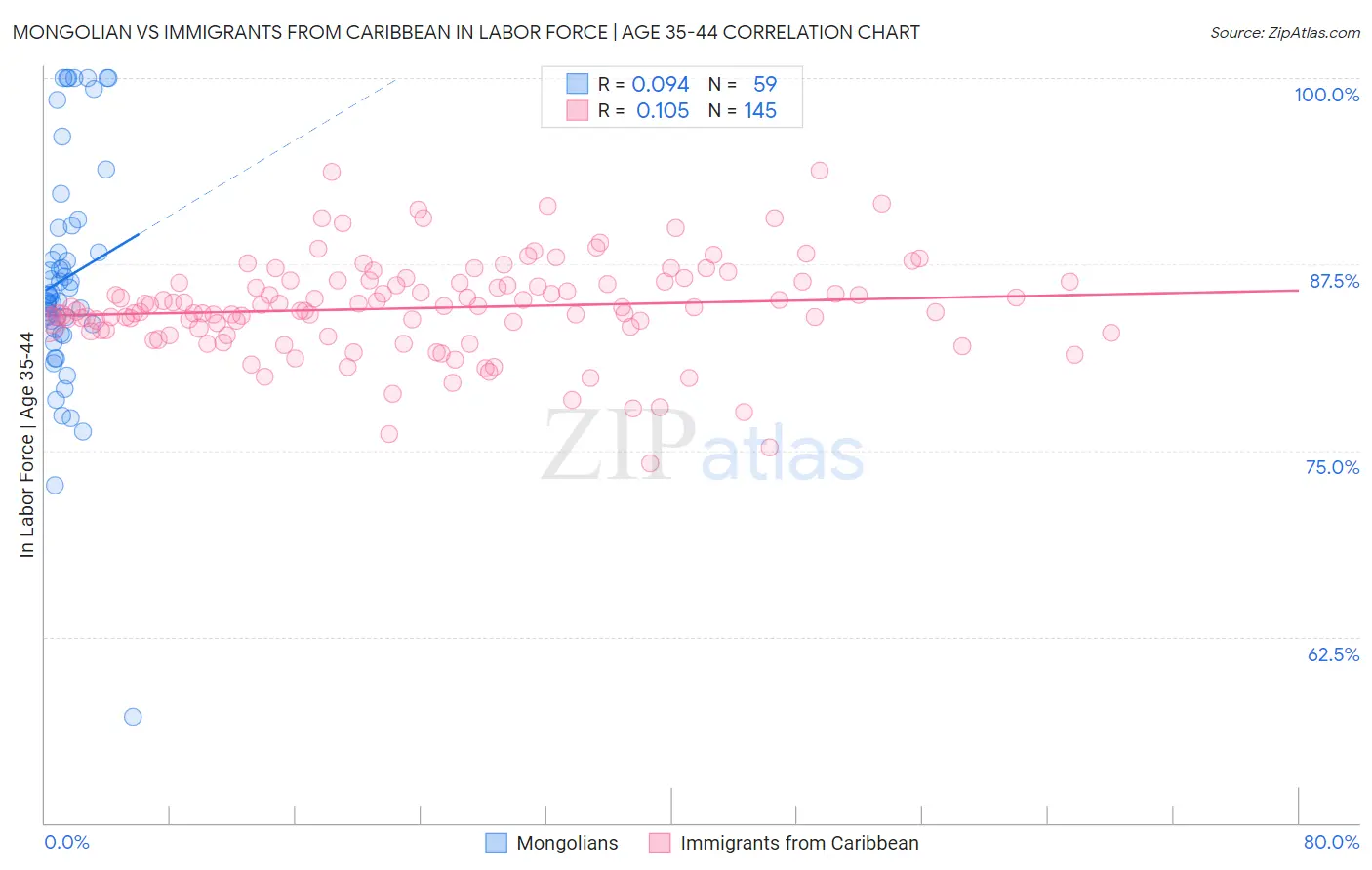 Mongolian vs Immigrants from Caribbean In Labor Force | Age 35-44