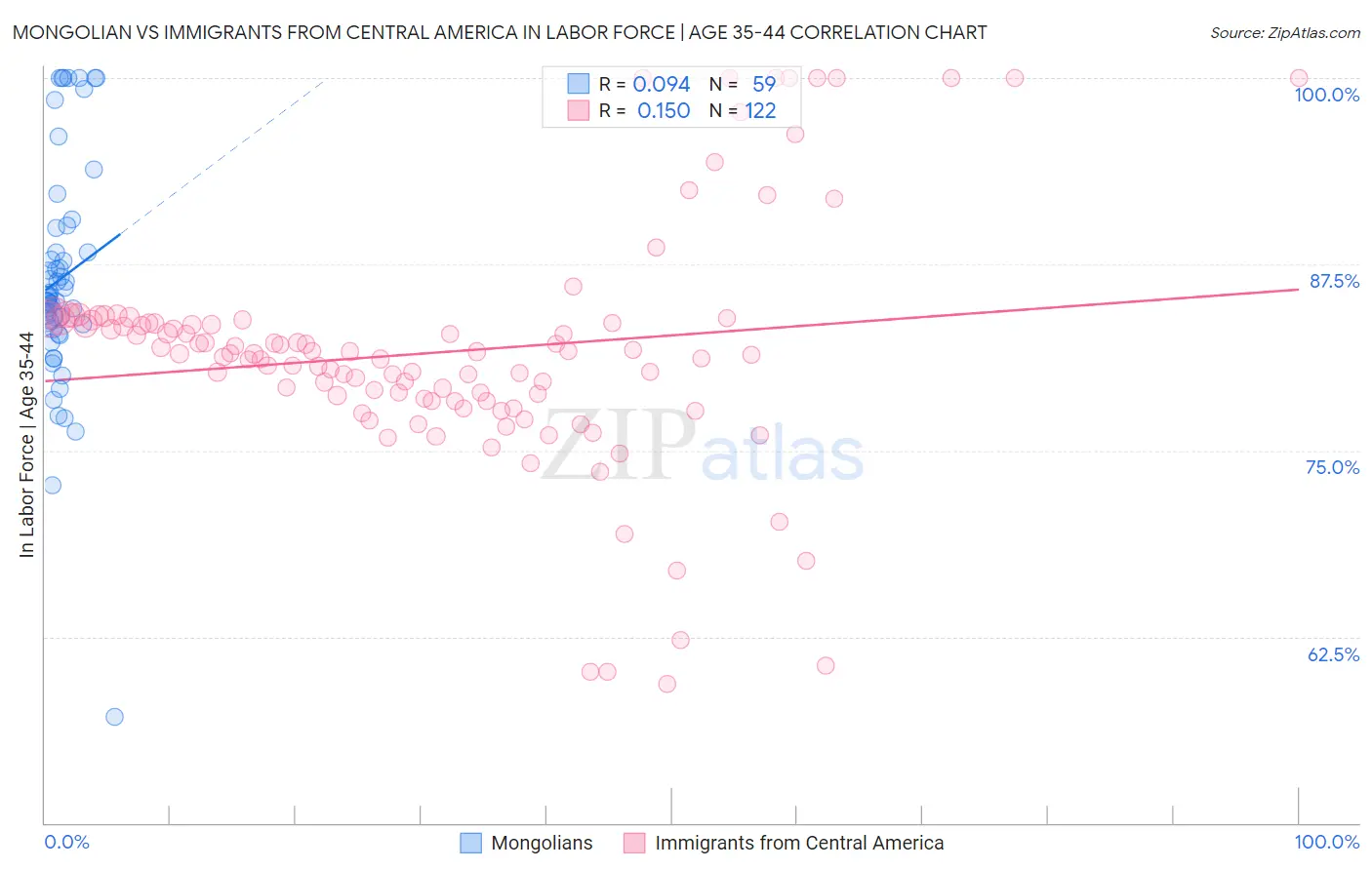 Mongolian vs Immigrants from Central America In Labor Force | Age 35-44