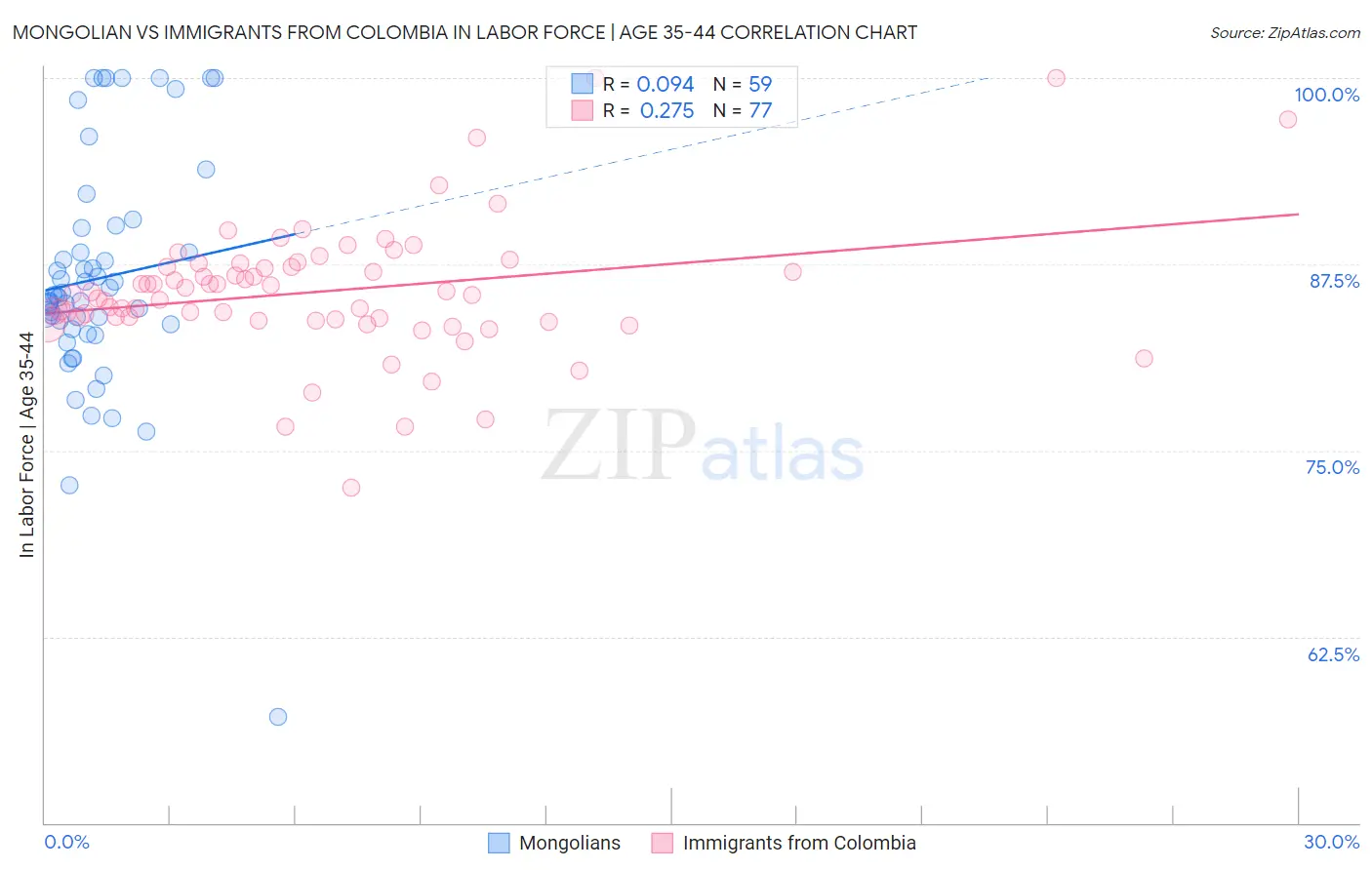 Mongolian vs Immigrants from Colombia In Labor Force | Age 35-44