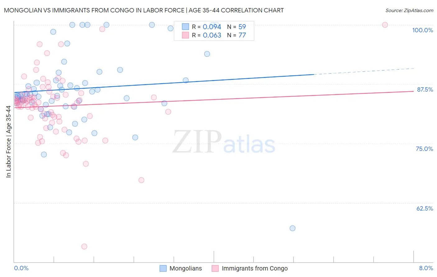 Mongolian vs Immigrants from Congo In Labor Force | Age 35-44